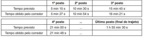 Matemática ENEM 2019 — Em uma corrida de regularidade, cada corredor ...